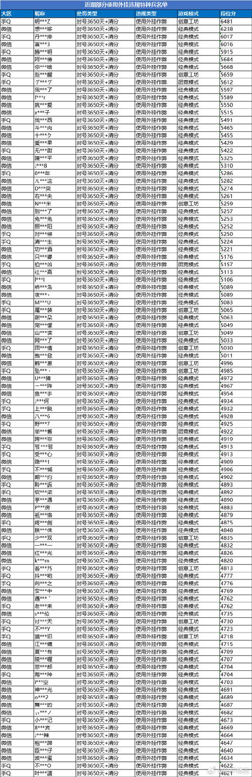 和平精英轰炸区实施严格外挂制裁措施_和平精英轰炸区制裁外挂  第1张